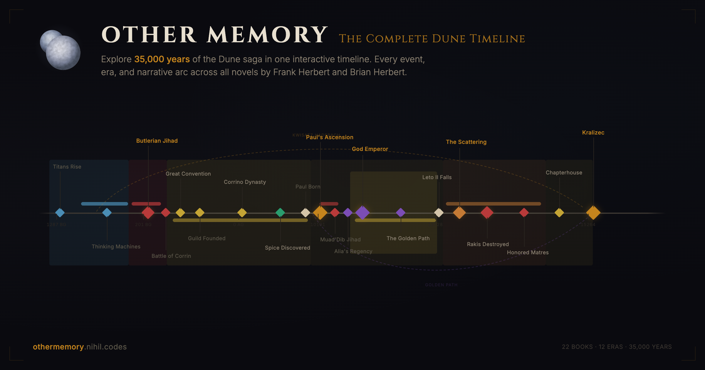 Shell Memory Timeline Other Memory | The Complete Dune Timeline